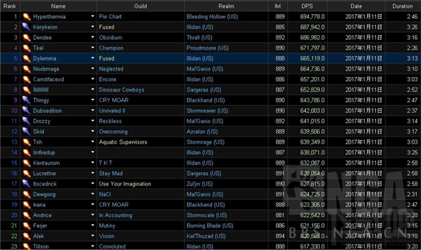 魔兽世界7.2dps排行榜一览