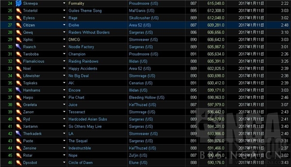 魔兽世界7.2dps排行榜一览