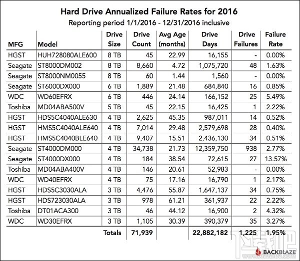 Backblaze 发布 2016年度硬盘故障率报告：HGST 优秀