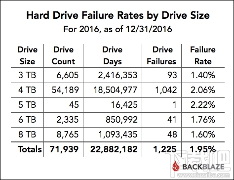 Backblaze 发布 2016年度硬盘故障率报告：HGST 优秀