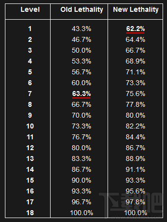 LOL7.2版本穿甲效果大改 穿甲时代或将到来