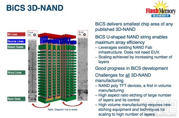 西数“全球高到”的 3D NAND 闪存芯片已量产