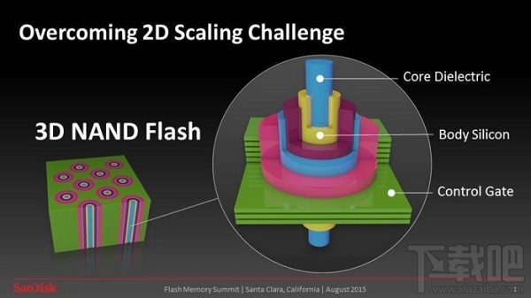 西数“全球高到”的 3D NAND 闪存芯片已量产