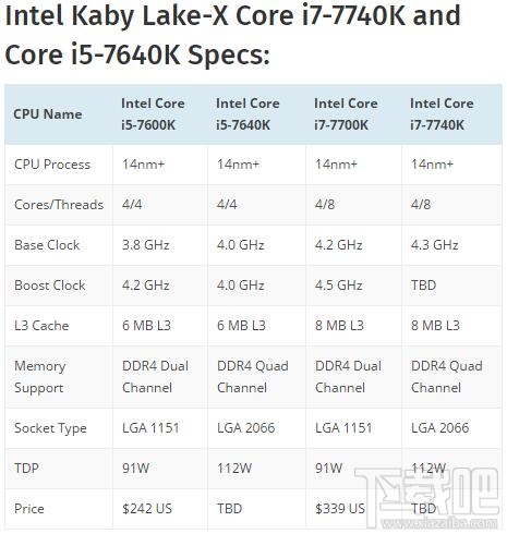 英特尔将推出 Kaby Lake-X 酷睿 i7-7740K 与 i5-7640K