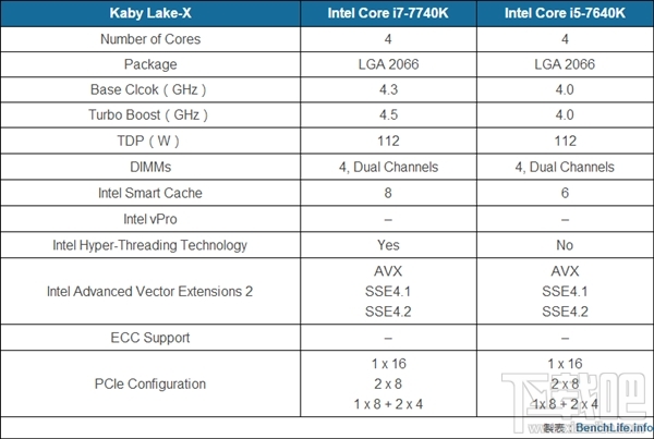 Intel曝光超线程桌面i5规格