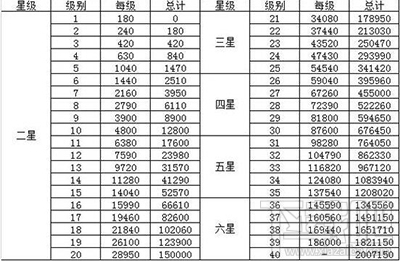 阴阳师升级需要多少经验？阴阳师升星需要多少金币