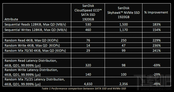 西数Skyhawk系列企业SSD发布NVMe 3.84TB 