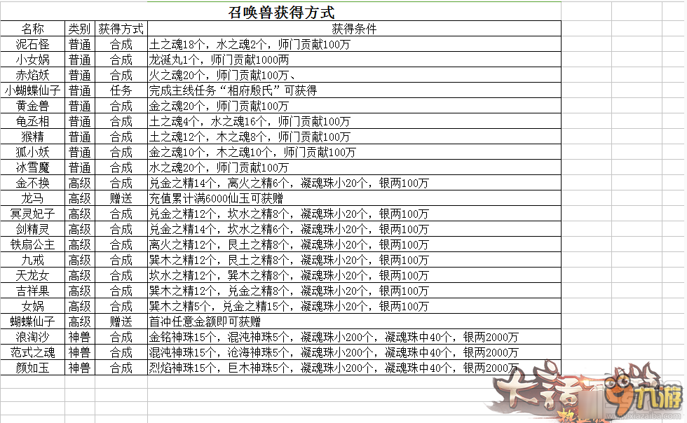 大话西游热血版召唤兽怎么合成？召唤兽合成材料表