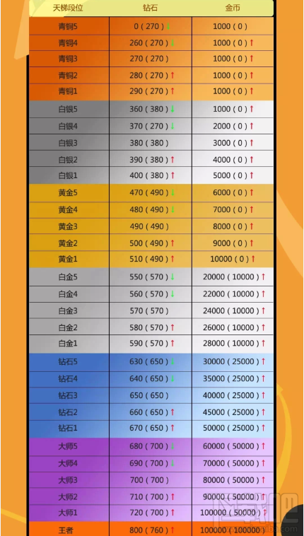街篮手游天梯奖励有哪些 街篮手游天梯奖励