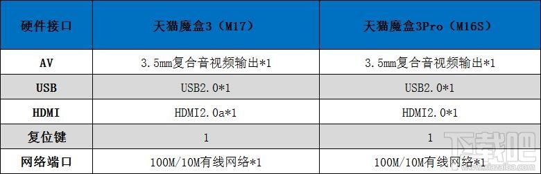 天猫魔盒3与天猫魔盒3Pro哪个好？天猫魔盒3与天猫魔盒3Pro对比