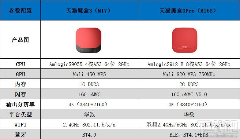 天猫魔盒3与天猫魔盒3Pro哪个好？天猫魔盒3与天猫魔盒3Pro对比