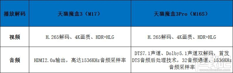 天猫魔盒3与天猫魔盒3Pro哪个好？天猫魔盒3与天猫魔盒3Pro对比