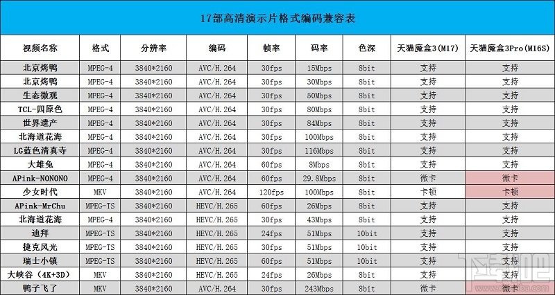 天猫魔盒3与天猫魔盒3Pro哪个好？天猫魔盒3与天猫魔盒3Pro对比