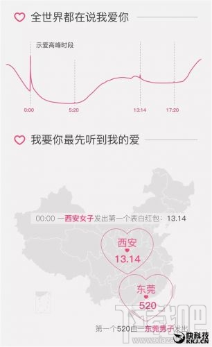 情人节微信表白红包大数据：5.20元比较受欢迎