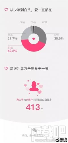 情人节微信表白红包大数据：5.20元比较受欢迎