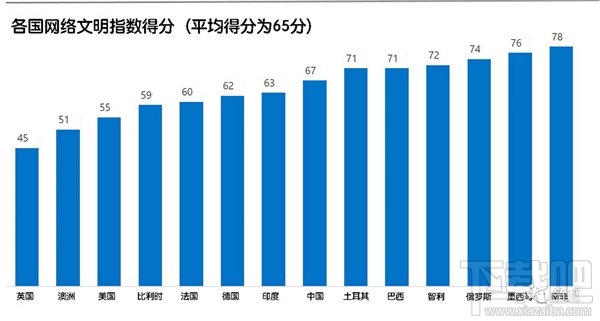 微软发布网络文明指数：中国分数排中间 英国低到分