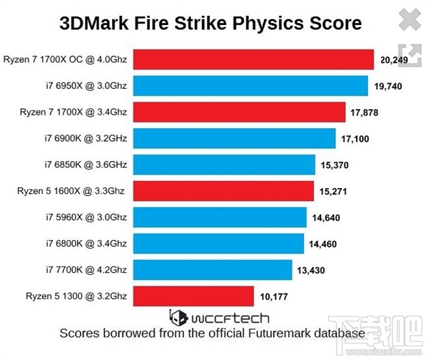 AMD Ryzen 曝光3DMark跑分：单核多线程完胜Intel