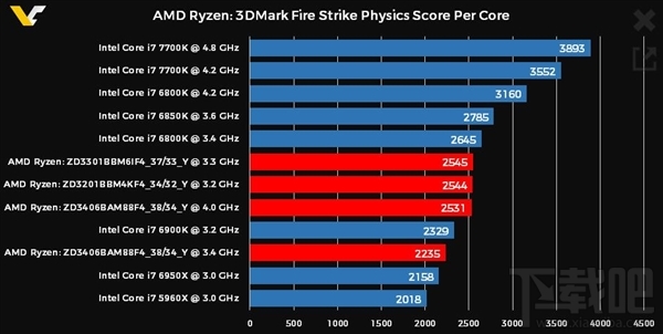 AMD Ryzen 曝光3DMark跑分：单核多线程完胜Intel