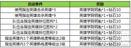 王者荣耀英雄学院钥匙怎么获得？