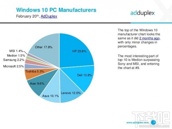 AdDuplex称WXGA才是最流行Win10分辨率