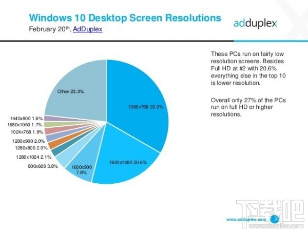 AdDuplex称WXGA才是最流行Win10分辨率