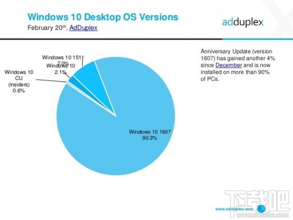 AdDuplex称WXGA才是最流行Win10分辨率