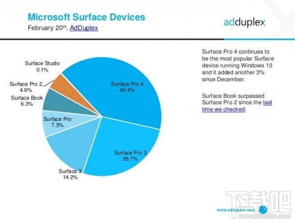 AdDuplex称WXGA才是最流行Win10分辨率