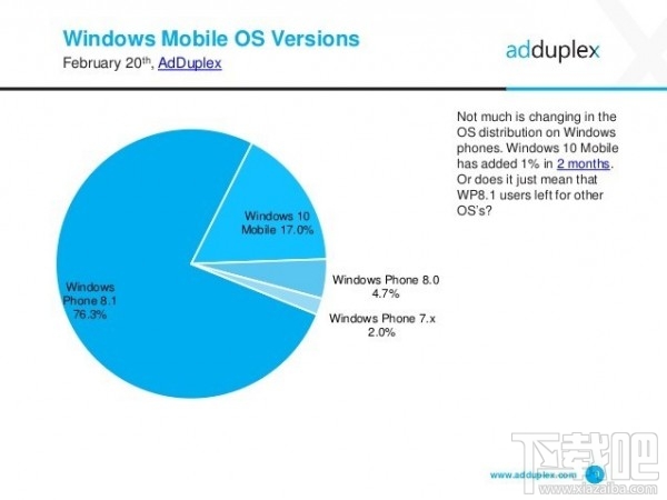 AdDuplex称WXGA才是最流行Win10分辨率