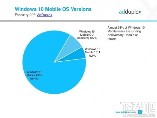 AdDuplex称WXGA才是最流行Win10分辨率