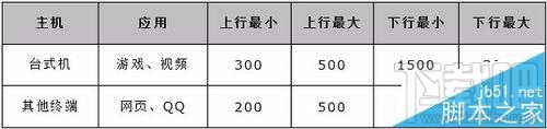 水星MW300R路由器限速怎么设置?