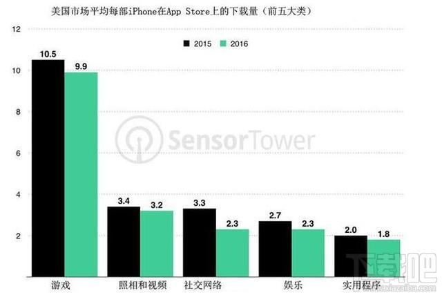 苹果App Store：美国消费者人均消费40美元