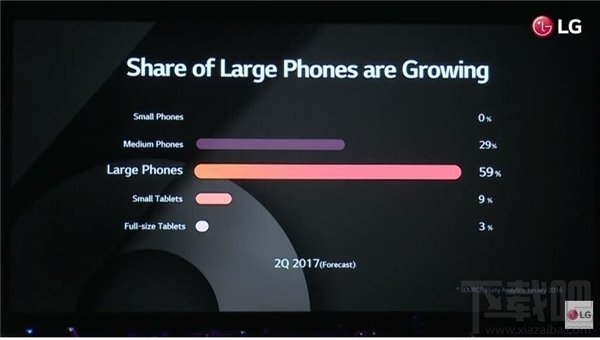 LG G6手机新品发布会图文直播回顾：18比9“带鱼屏”