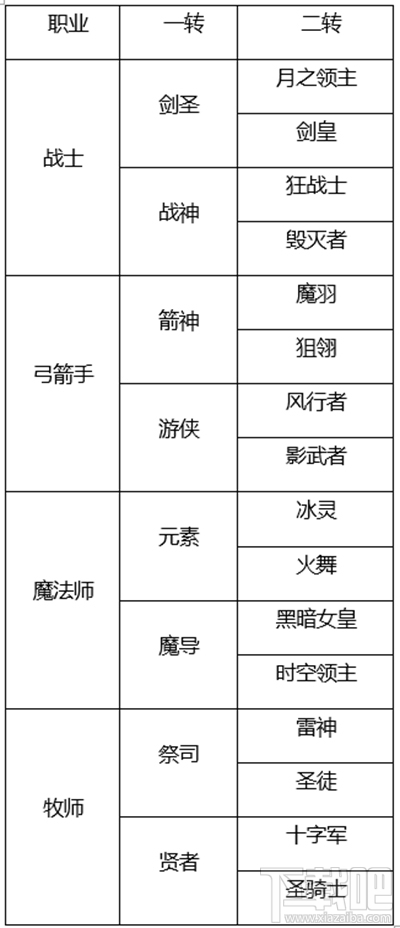 龙之谷手游角色转职职业有哪些？