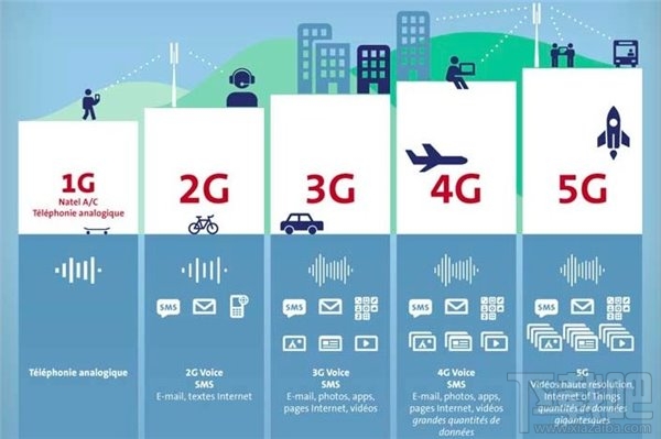 5G标准草案：单个基站须具备20Gbps下行速率