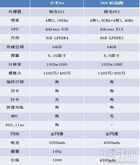 360n5和小米5c区别对比评测