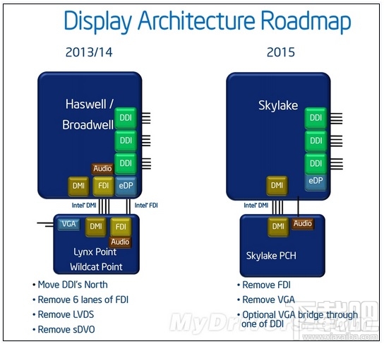 skylake平台有什么特点