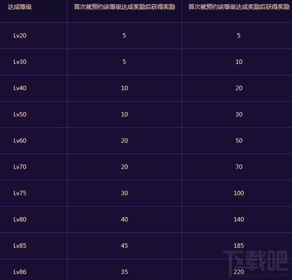 dnf男法师预约等级奖励内容 dnf男法师预约活动介绍