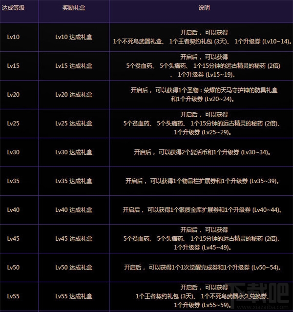 dnf男法师预约等级奖励内容 dnf男法师预约活动介绍