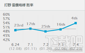 lol7.4版本英雄推荐 lol7.4各路最强英雄出炉