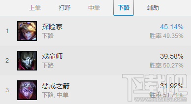 lol7.4版本英雄推荐 lol7.4各路最强英雄出炉