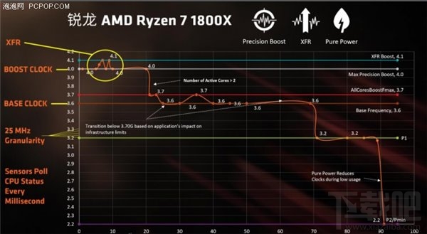 锐龙AMD Ryzen评测：锐龙AMD Ryzen性能惊人功耗大降