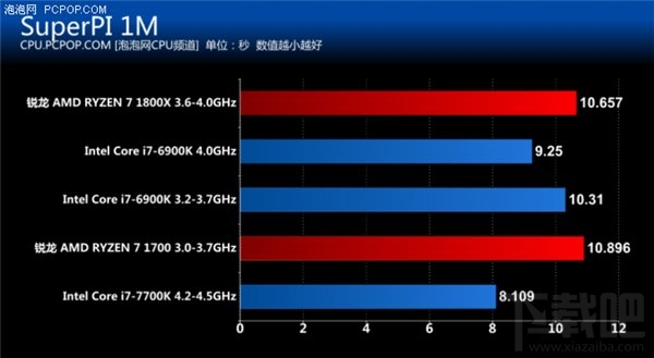 锐龙AMD Ryzen评测：锐龙AMD Ryzen性能惊人功耗大降