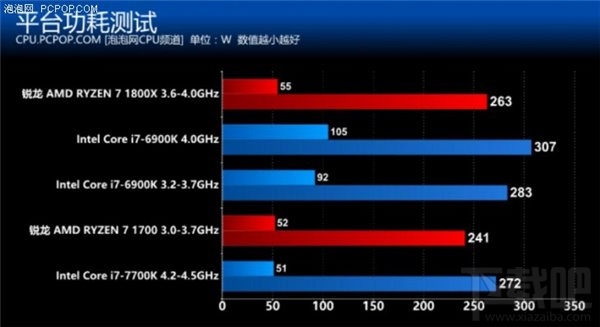 锐龙AMD Ryzen评测：锐龙AMD Ryzen性能惊人功耗大降