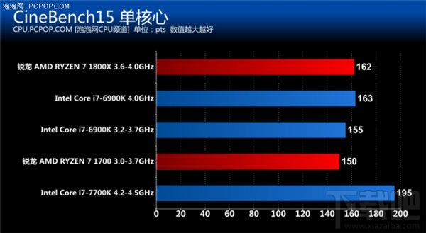 锐龙AMD Ryzen评测：锐龙AMD Ryzen性能惊人功耗大降