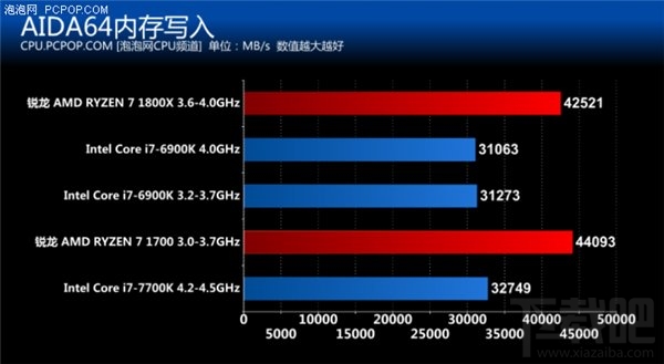 锐龙AMD Ryzen评测：锐龙AMD Ryzen性能惊人功耗大降