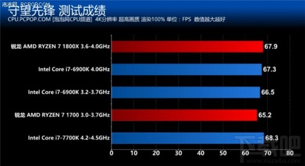 锐龙AMD Ryzen评测：锐龙AMD Ryzen性能惊人功耗大降