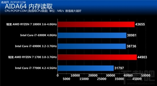 锐龙AMD Ryzen评测：锐龙AMD Ryzen性能惊人功耗大降