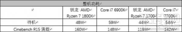 AMD Ryzen ZEN架构有些什么亮点？锐龙AMD Ryzen 7 1700/1800X综合评测