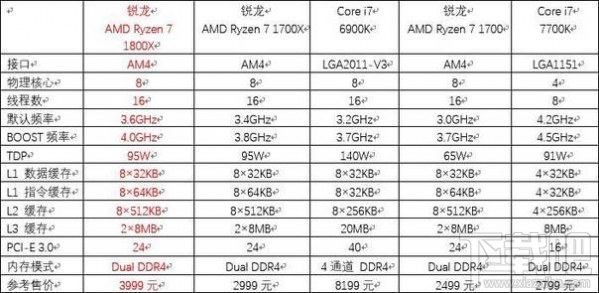 AMD Ryzen ZEN架构有些什么亮点？锐龙AMD Ryzen 7 1700/1800X综合评测