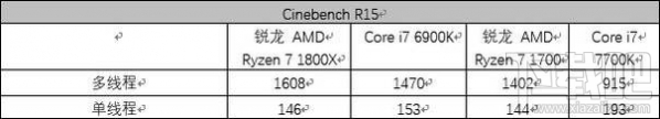 AMD Ryzen ZEN架构有些什么亮点？锐龙AMD Ryzen 7 1700/1800X综合评测